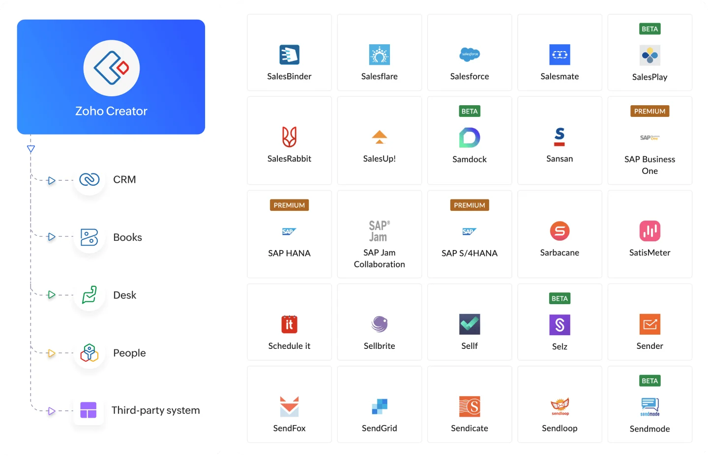 Zoho Creator — prebuilt connectors to Zoho apps and third-party systems