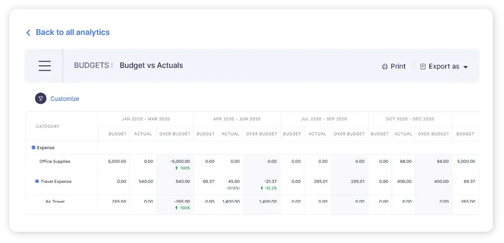 Zoho Expense — budget versus actuals