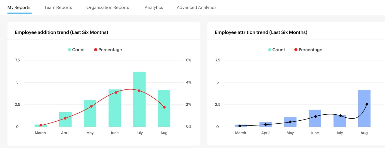 Zoho People — standard reports
