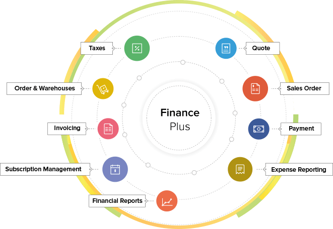 Zoho Finance Plus — the product in use