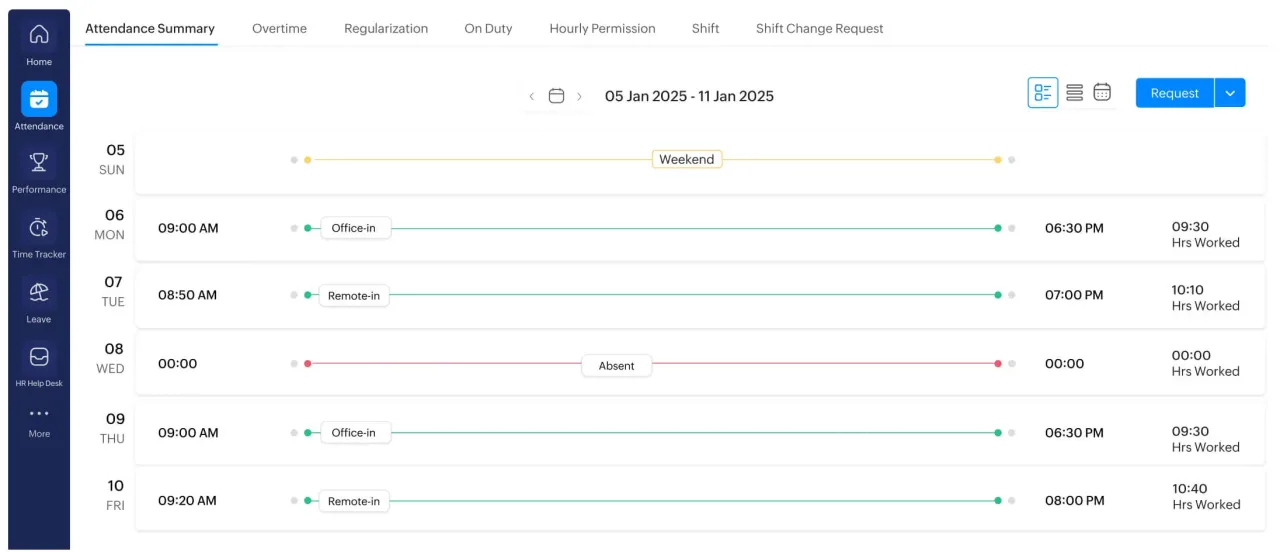 Zoho People — the attendance summary