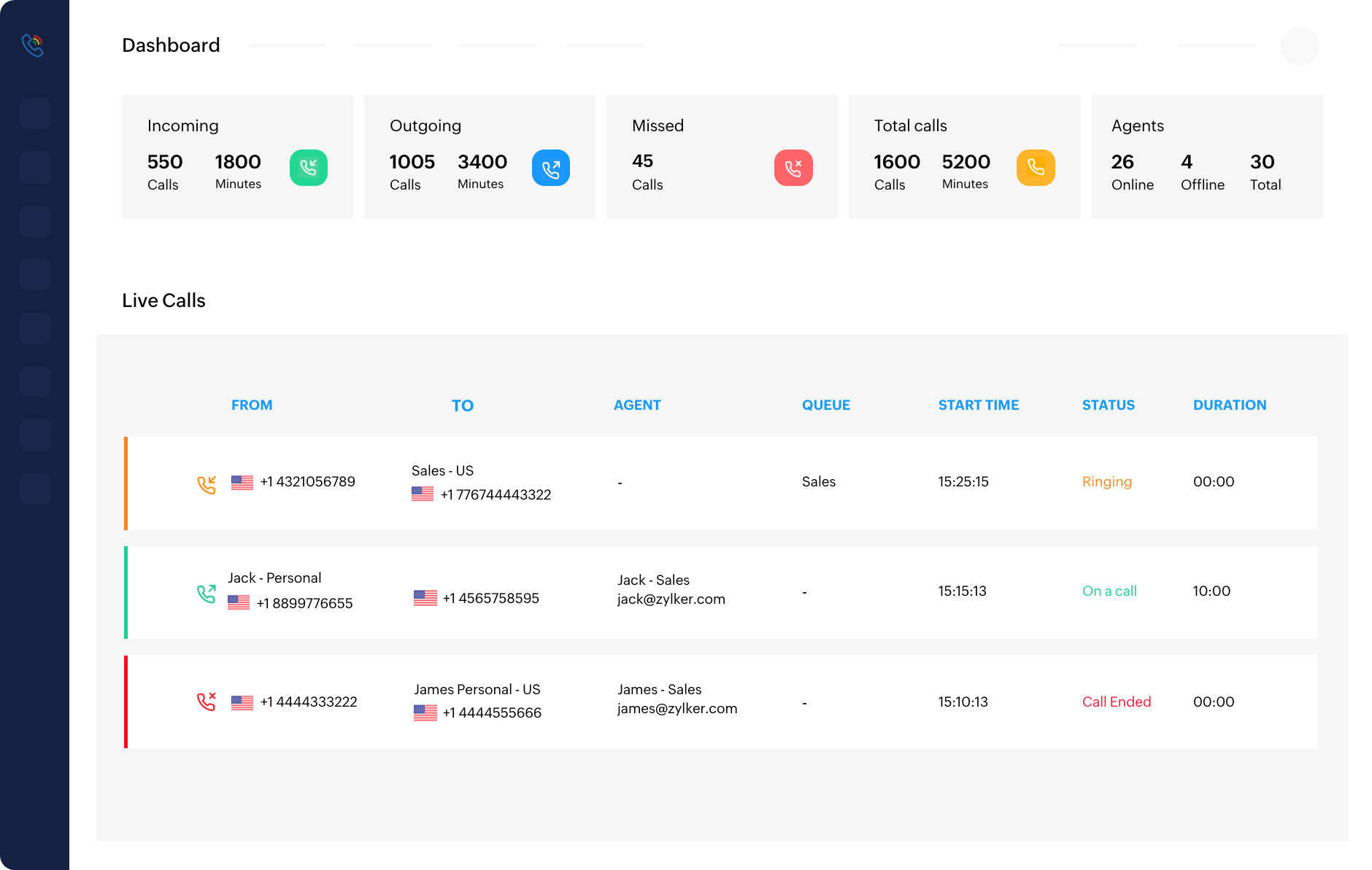Zoho Voice — the dashboard with incoming, outgoing, and missed calls, agents online, and live calls by queue